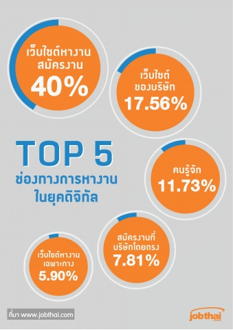 Jobthai เผยผลสำรวจพฤติกรรมผู้สมัครงานในยุค Digital ในงาน Insights Of  Digital Recruitment - ศูนย์รวมความรู้เกี่ยวกับเรื่องงาน และเคล็ดลับสำหรับคน ทำงานในทุกแง่มุมเพื่อสร้างความสำเร็จในสายอาชีพ