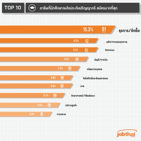 jobthai เผยข อม ลการหางานสม ครงานเพ อสร างโอกาสในการเข าส โลกการทำงานของน กศ กษาจบใหม ศ นย รวมความร เก ยวก บเร องงาน และเคล ดล บสำหร บคนทำงานใน ท กแง ม มเพ อสร างความสำเร จในสายอาช พ