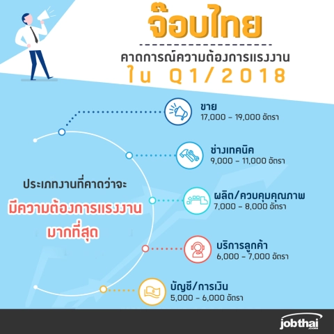 5 ประเภทงานท ม ความต องการแรงงานมากท ส ดในช วงไตรมาสแรกของป ศ นย รวมความร เก ยวก บเร องงาน และเคล ดล บสำหร บคนทำงานใน ท กแง ม มเพ อสร างความสำเร จในสายอาช พ