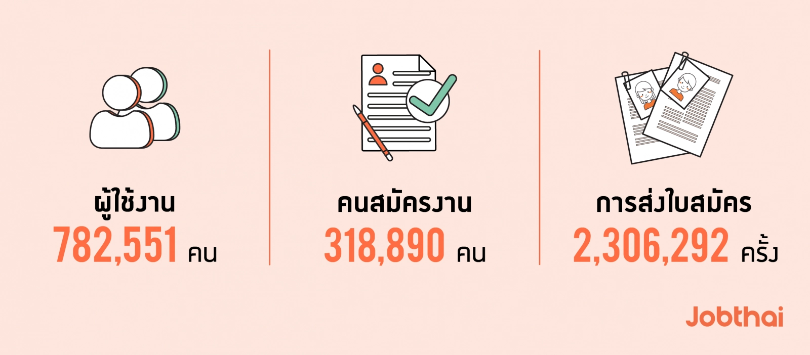 เจาะลึกพฤติกรรมการใช้งาน JobThai Mobile Application ช่วง 6 เดือนแรกของปี 2562  ภาพรวม