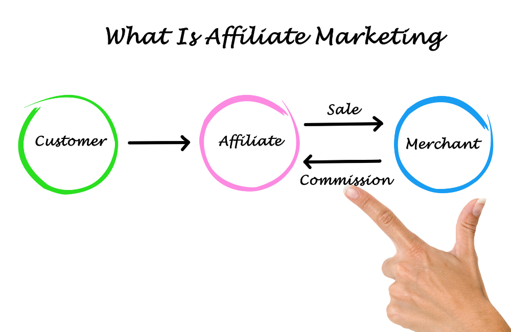 รูปแบบการจ่ายค่าคอมมิชชั่นใน Affiliate Marketing