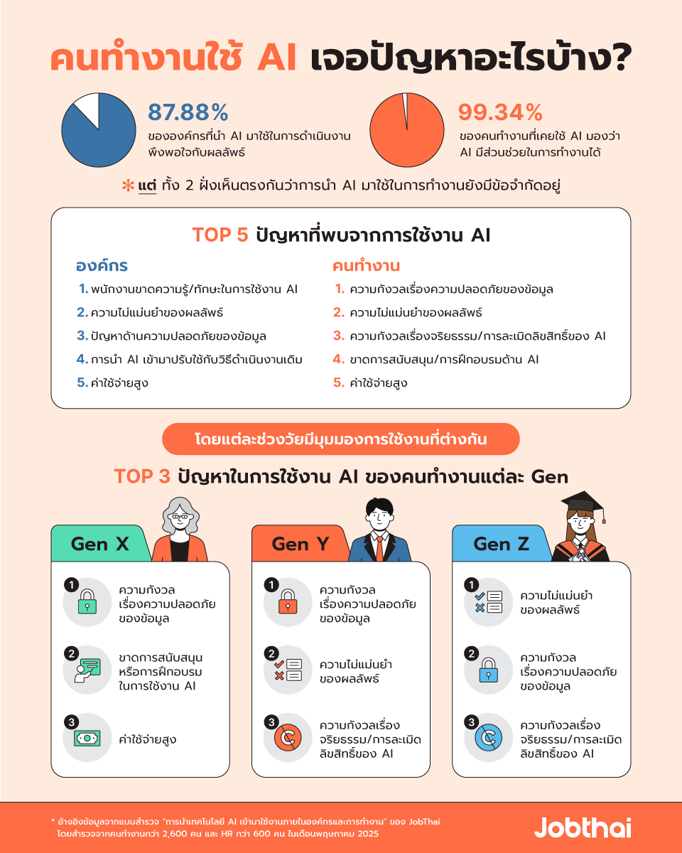 ปัญหาที่พบจากการใช้งาน AI ในการทำงาน