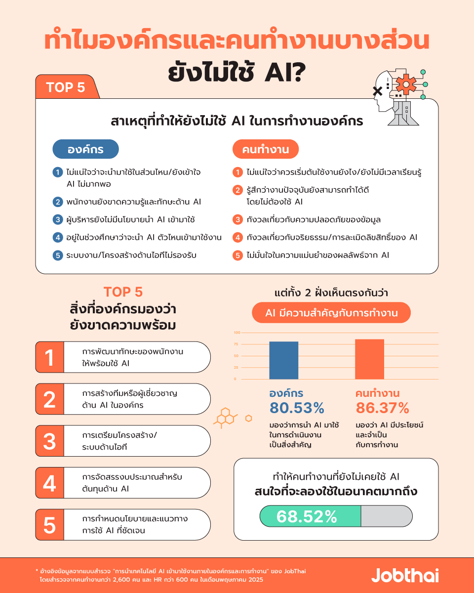 สาเหตุที่คนทำงานและองค์กรบางส่วนยังไม่ใช้ AI