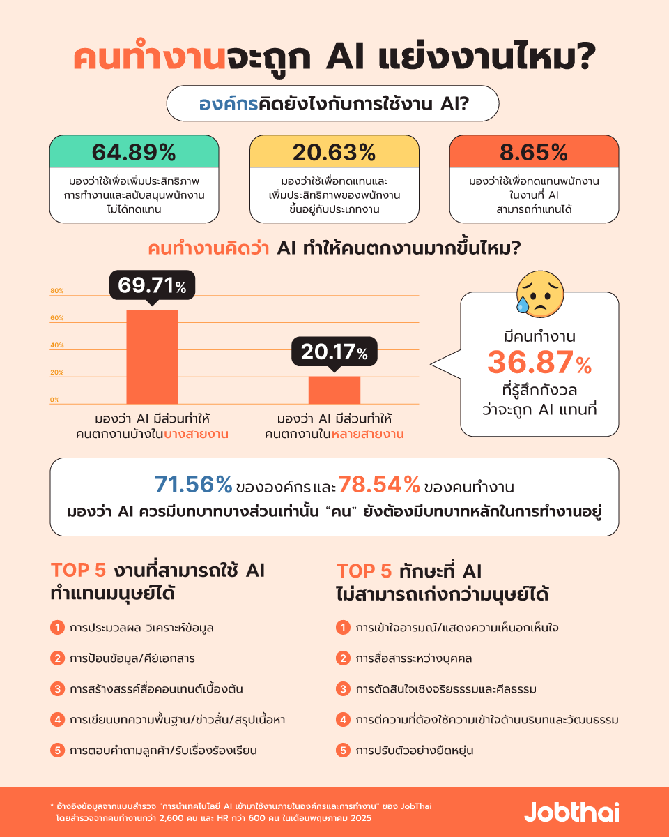 คนทำงานจะถูก AI แย่งงานไหม