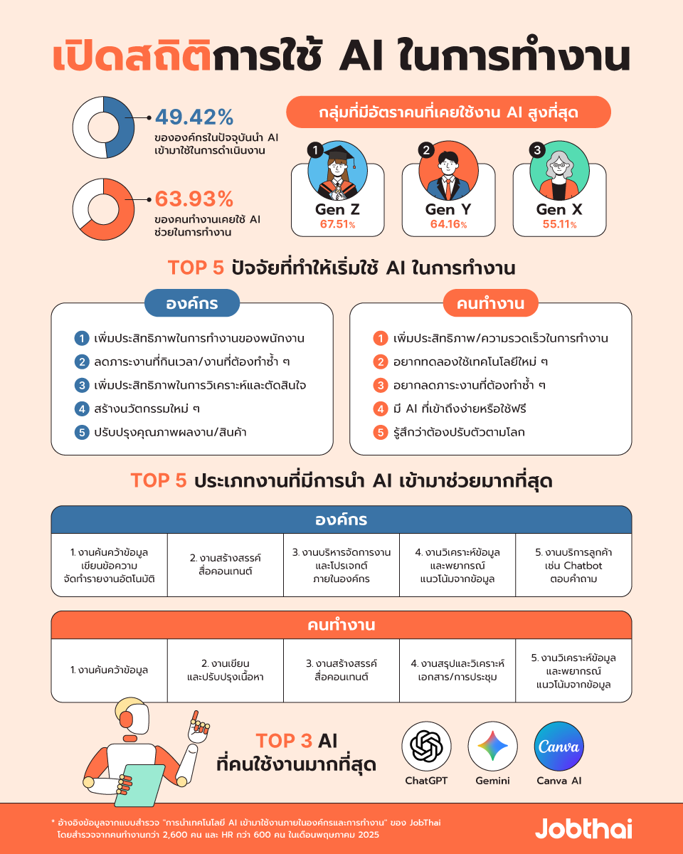 สถิติการใช้งาน AI ของคนทำงานและองค์กร
