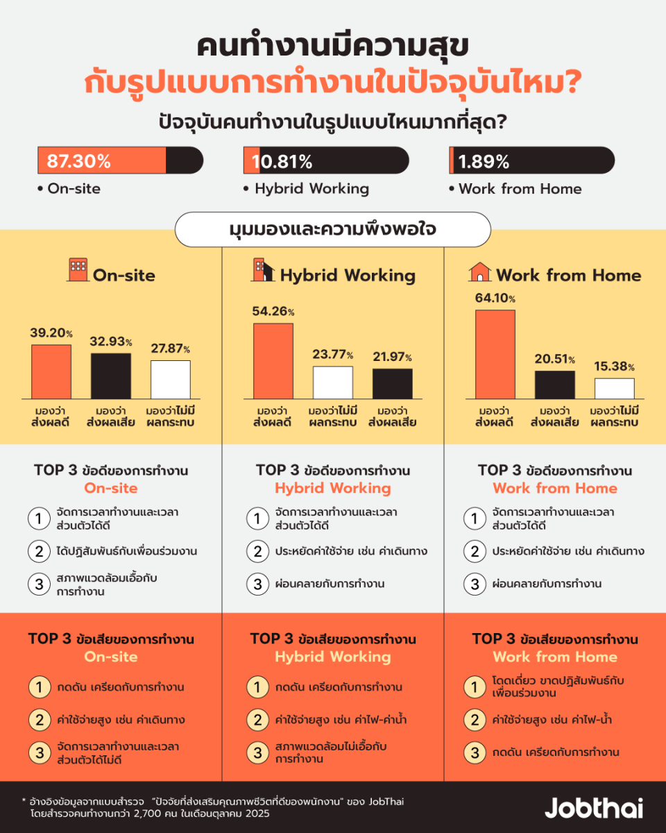  Infographic ผลสำรวจรูปแบบการทำงานในปัจจุบันของคนทำงานในประเทศไทย (On-site / Hybrid Working / Work from Home)