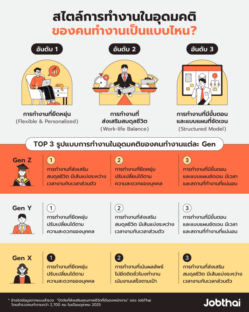 ผลสำรวจสไตล์การทำงานในอุดมคติของคนทำงานในประเทศไทย Gen Z, Gen Y และ Gen X