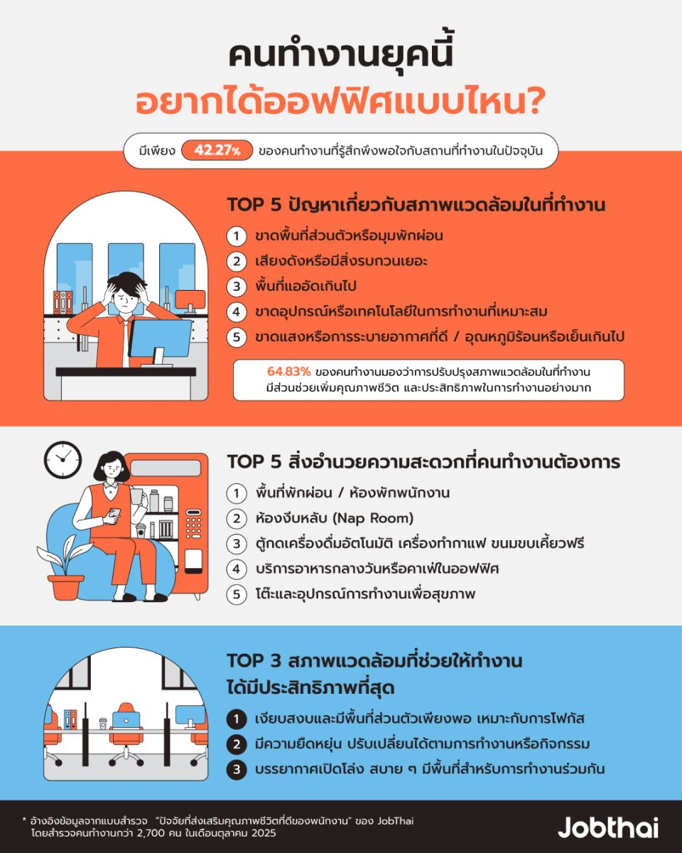 ผลสำรวจ 5 ปัญหาที่คนทำงานในประเทศไทยพบเจอในสถานที่ทำงานในปัจจุบัน และ ออฟฟิศในฝันที่คนทำงานอยากได้