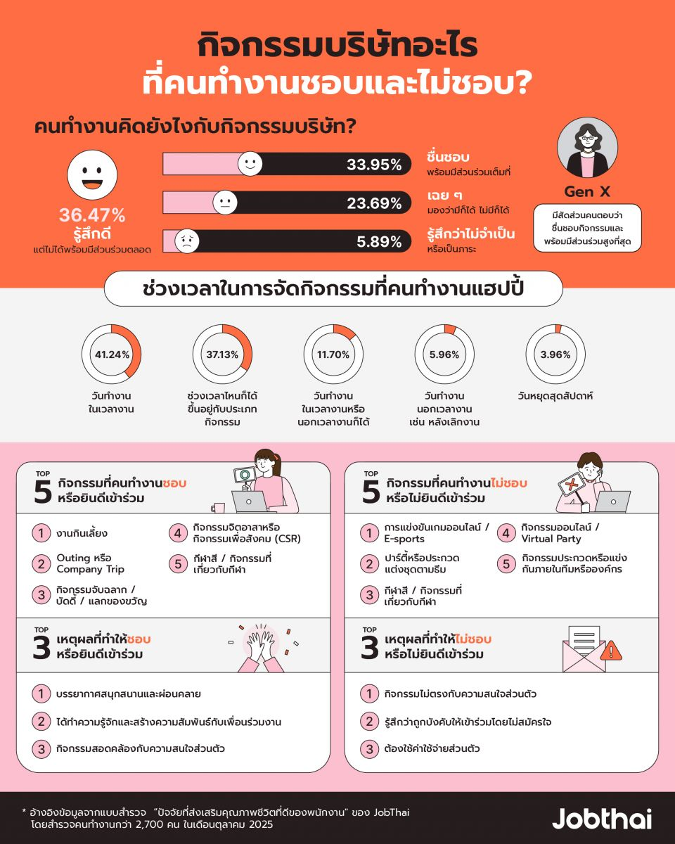 ผลสำรวจ 5 กิจกรรมบริษัทที่คนทำงานชอบและไม่ชอบที่สุด