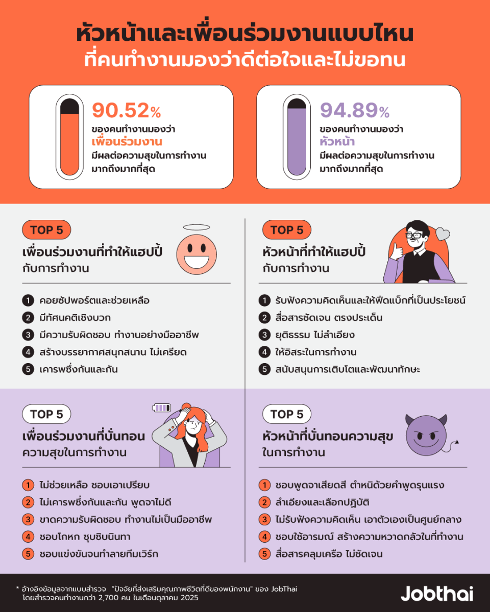 ผลสำรวจ 5 อันเพื่อนร่วมงานและหัวหน้าที่คนทำงานชอบและไม่ชอบที่สุด