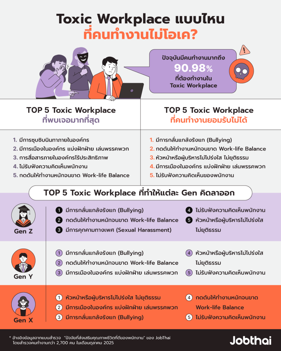 ผลสำรวจ 5 อันดับ Toxic Workplace ที่คนทำงานพบเจอมากที่สุด และ 5 อันดับ Toxic Workplace ที่คนทำงาน Gen Z, Gen Y และ Gen X จะไม่ยอมทน พร้อมลาออก