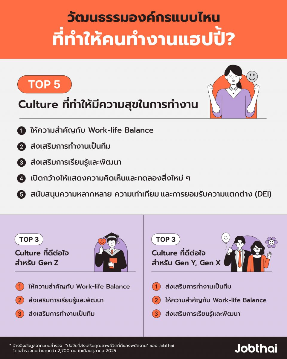 ผลสำรวจ 5 อันดับวัฒนธรรมองค์กรที่ทำให้คนทำงานมีความสุข