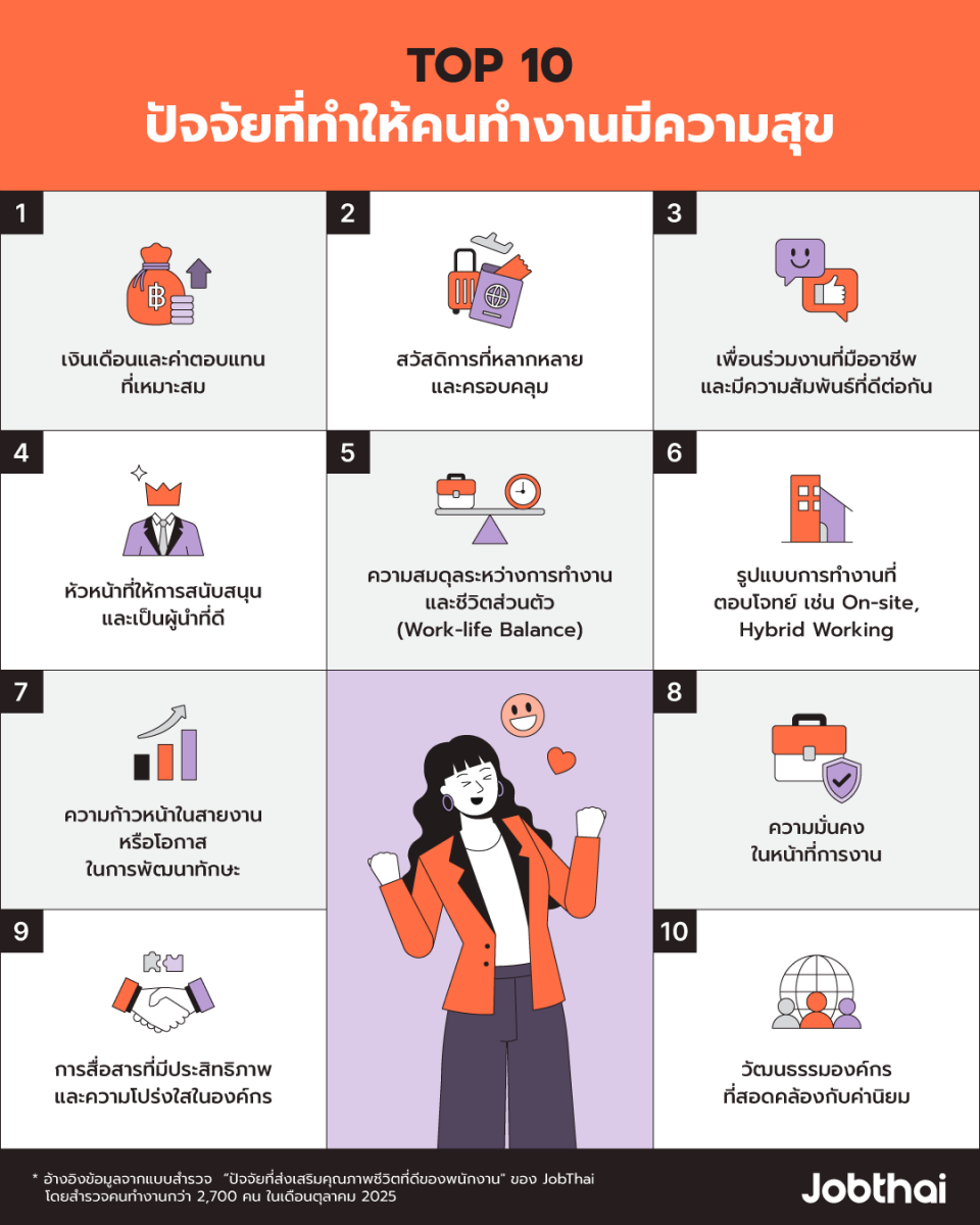 ผลสำรวจ 10 ปัจจัยที่ทำให้คนทำงานมีความสุขกับการทำงาน