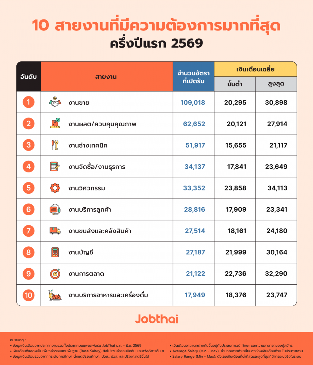 สถิติจาก Salary Survey 2026 by JobThai – 10 สายงานที่มีความต้องการมากที่สุดในปี 2569