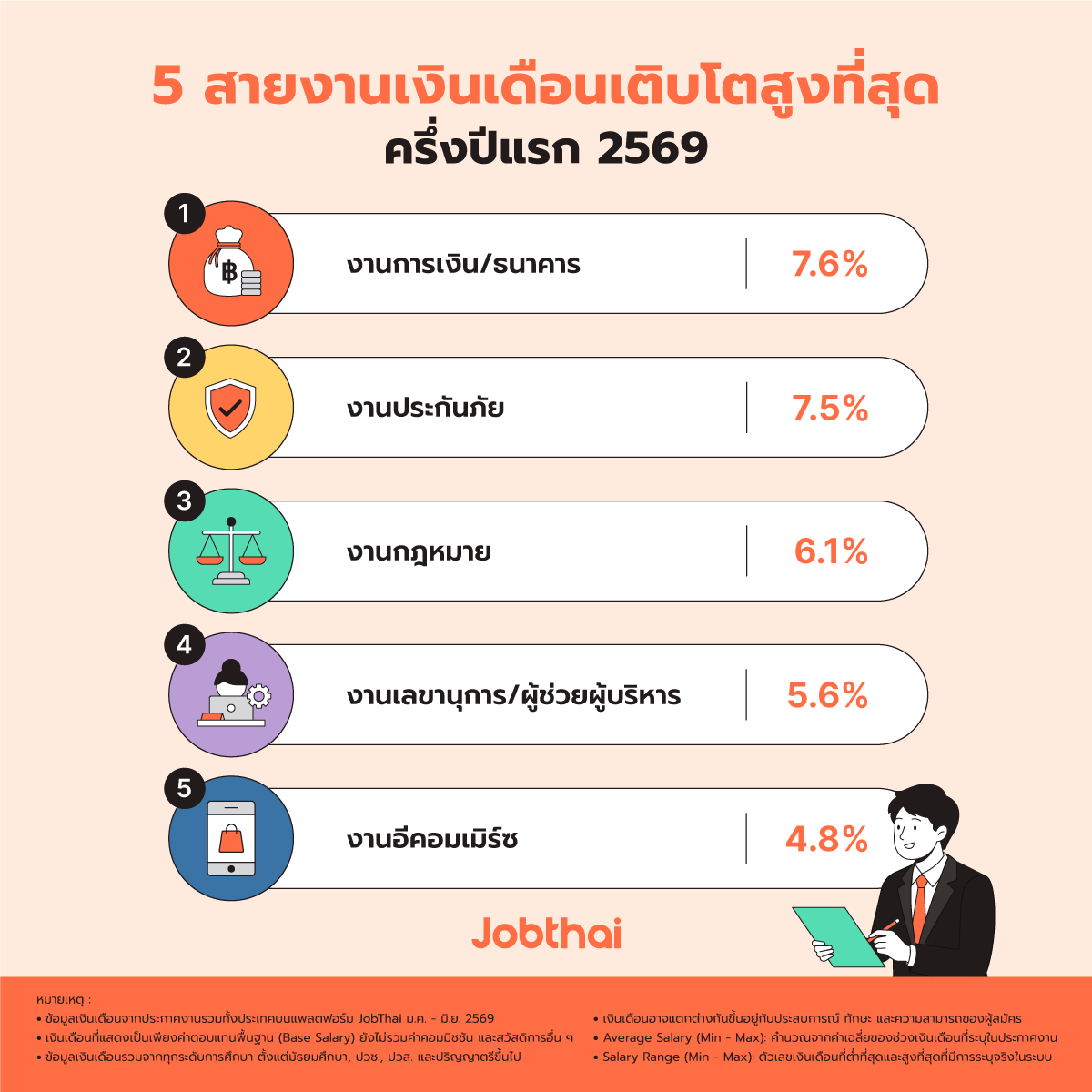 สถิติจาก Salary Survey 2026 by JobThai – 5 สายงานเงินเดือนเติบโตสูงที่สุดในปี 2569