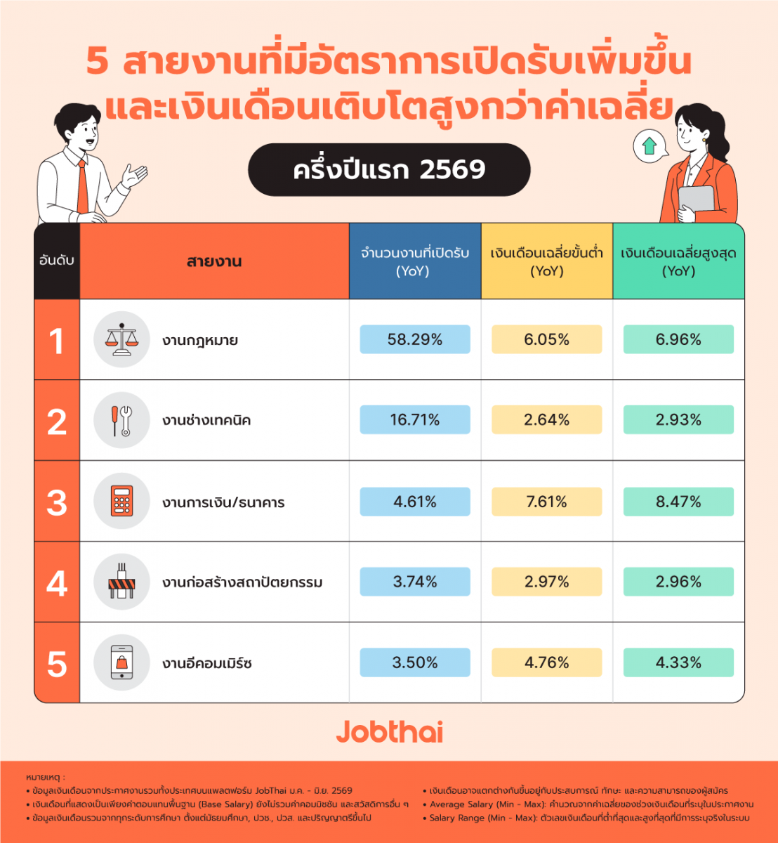 สถิติจาก Salary Survey 2026 by JobThai – 5 สายงานที่มีอัตราการเปิดรับเพิ่มขึ้นและเงินเดือนเติบโตสูงกว่าค่าเฉลี่ย ปี 2569