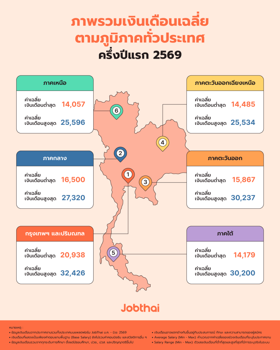 สถิติจาก Salary Survey 2026 by JobThai – ภาพรวมเงินเดือนเฉลี่ยตามภูมิภาคทั่วประเทศ ปี 2569