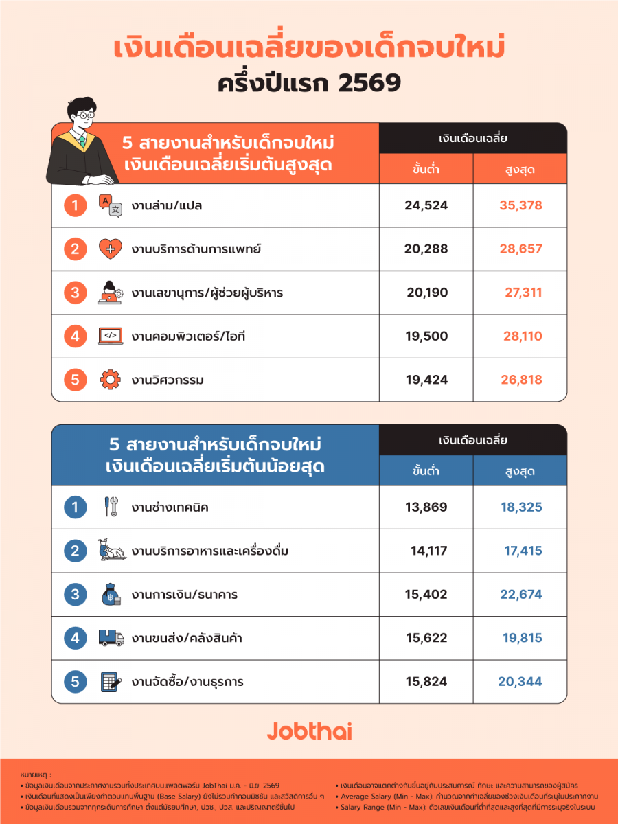 สถิติจาก Salary Survey 2026 by JobThai – เงินเดือนเฉลี่ยของเด็กจบใหม่ ปี 2569